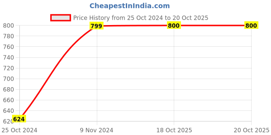 myntra.com Dennis Lingo Men Slim Fit Pure Cotton Shorts dennis lingo Price History Graph from 25 Oct 2024 to 20 Oct 2025