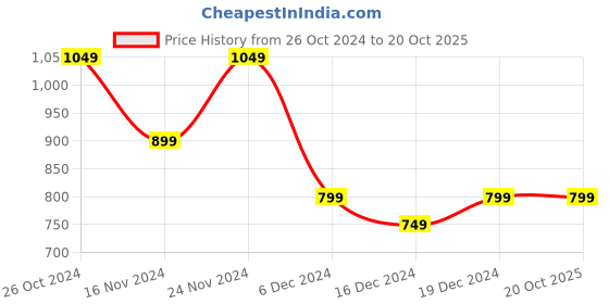 myntra.com Dennis Lingo Men Slim Fit Slash Knee Stretchable Jeans dennis lingo Price History Graph from 26 Oct 2024 to 20 Oct 2025
