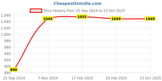 myntra.com Dennis Lingo Men Slim Fit Smart Cargo Trousers dennis lingo Price History Graph from 25 Sep 2024 to 23 Oct 2025
