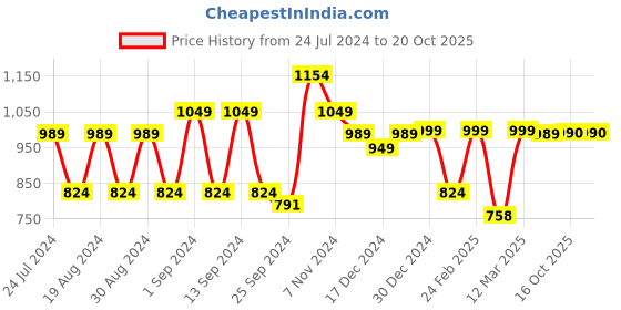 myntra.com Dennis Lingo Men Slim Fit Smart Cargos Trousers dennis lingo Price History Graph from 24 Jul 2024 to 20 Oct 2025