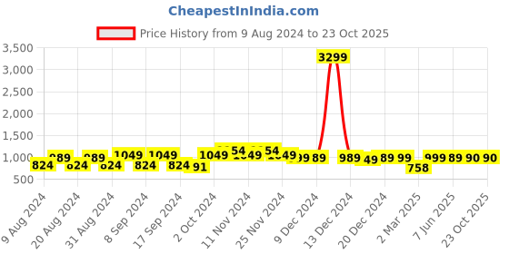 myntra.com Dennis Lingo Men Slim Fit Smart Cargos Trousers dennis lingo Price History Graph from 9 Aug 2024 to 23 Oct 2025