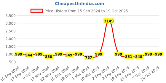 myntra.com Dennis Lingo Men Slim Fit Smart Wrinkle Free Trousers dennis lingo Price History Graph from 15 Sep 2024 to 18 Oct 2025