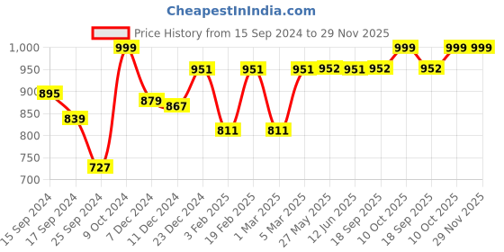 myntra.com Dennis Lingo Men Slim Fit Stretchable Heavy Fade Jeans dennis lingo Price History Graph from 15 Sep 2024 to 29 Nov 2025