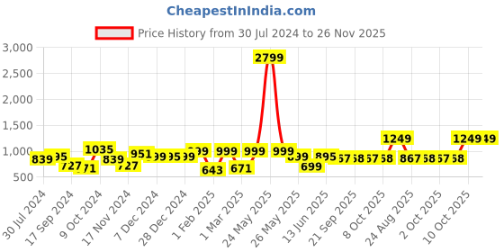 myntra.com Dennis Lingo Men Slim Fit Stretchable Jeans dennis lingo Price History Graph from 30 Jul 2024 to 26 Nov 2025