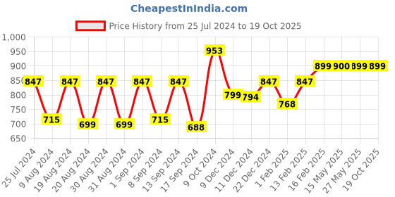 myntra.com Dennis Lingo Men Slim Fit Stretchable Jeans dennis lingo Price History Graph from 25 Jul 2024 to 18 Oct 2025