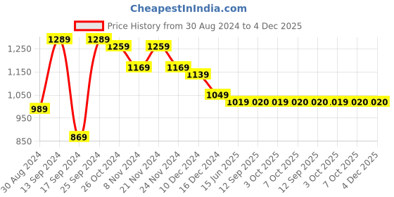 myntra.com Dennis Lingo Men Slim Fit Stretchable Jeans dennis lingo Price History Graph from 30 Aug 2024 to 4 Dec 2025