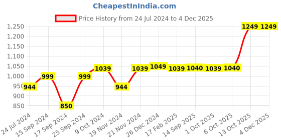 myntra.com Dennis Lingo Men Slim Fit Stretchable Jeans dennis lingo Price History Graph from 24 Jul 2024 to 3 Dec 2025