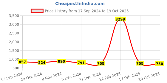 myntra.com Dennis Lingo Men Slim Fit Stretchable Jeans dennis lingo Price History Graph from 17 Sep 2024 to 19 Oct 2025