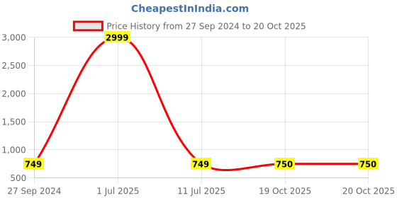 myntra.com Dennis Lingo Men Slim Fit Stretchable Light Fade Jeans dennis lingo Price History Graph from 27 Sep 2024 to 19 Oct 2025