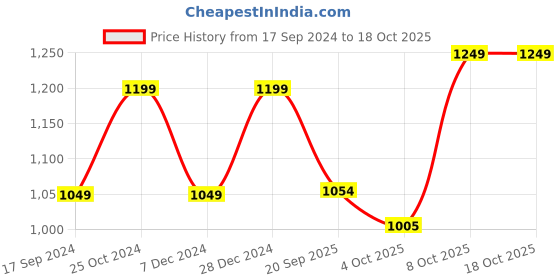 myntra.com Dennis Lingo Men Slim Fit Wrinkle Free Cargos dennis lingo Price History Graph from 17 Sep 2024 to 18 Oct 2025