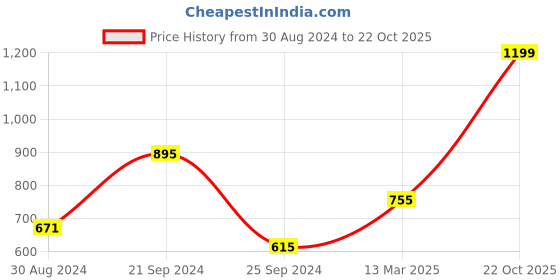 myntra.com Dennis Lingo Men Slim Fit Wrinkle Free Chinos dennis lingo Price History Graph from 30 Aug 2024 to 22 Oct 2025
