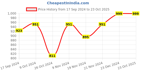 myntra.com Dennis Lingo Men Slim Fit Wrinkle Free Chinos Trousers dennis lingo Price History Graph from 17 Sep 2024 to 23 Oct 2025