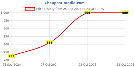myntra.com Dennis Lingo Men Slim Fit Wrinkle Free Chinos Trousers dennis lingo Price History Graph from 25 Sep 2024 to 23 Oct 2025