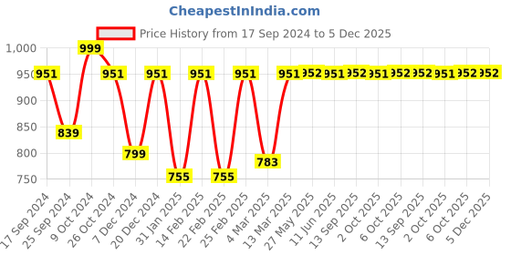 myntra.com Dennis Lingo Men Smart Button-Down Collar Horizontal Striped Cotton Casual Shirt dennis lingo Price History Graph from 17 Sep 2024 to 5 Dec 2025