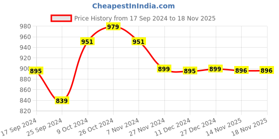 myntra.com Dennis Lingo Men Smart Button-Down Collar Tartan Checked Cotton Casual Shirt dennis lingo Price History Graph from 17 Sep 2024 to 18 Nov 2025