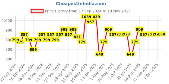 myntra.com Dennis Lingo Men Smart Cuban Collar Abstract Printed Relaxed Fit Casual Shirt dennis lingo Price History Graph from 17 Sep 2024 to 19 Nov 2025
