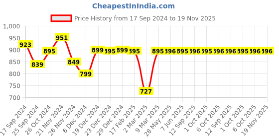 myntra.com Dennis Lingo Men Smart Cuban Collar Abstract Printed Relaxed Fit Casual Shirt dennis lingo Price History Graph from 17 Sep 2024 to 19 Nov 2025