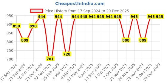 myntra.com Dennis Lingo Men Smart Cuban Collar Textured Cotton Casual Shirt dennis lingo Price History Graph from 17 Sep 2024 to 29 Dec 2025