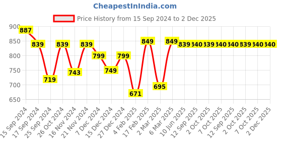myntra.com Dennis Lingo Men Smart Cuban Collar Textured Relaxed Fit Casual Shirt dennis lingo Price History Graph from 15 Sep 2024 to 2 Dec 2025