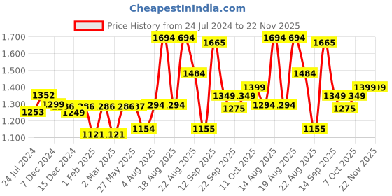 myntra.com Dennis Lingo Men Smart Cuffed Hem Stretchable Cargo Jogger Jeans dennis lingo Price History Graph from 24 Jul 2024 to 22 Nov 2025