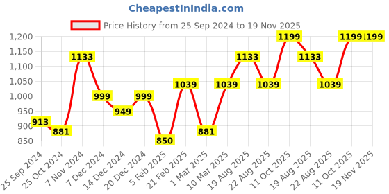 myntra.com Dennis Lingo Men Smart Mid-Rise Slim Fit Cargos dennis lingo Price History Graph from 25 Sep 2024 to 19 Nov 2025