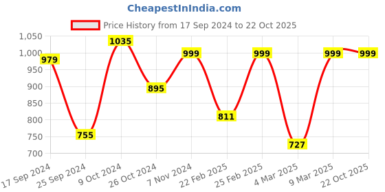 myntra.com Dennis Lingo Men Smart Opaque Casual Shirt dennis lingo Price History Graph from 17 Sep 2024 to 21 Oct 2025