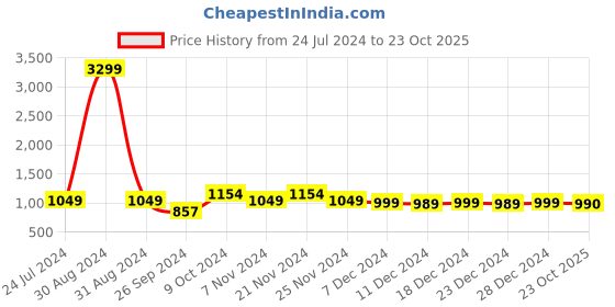 myntra.com Dennis Lingo Men Smart Slim Fit Cargo Trouser dennis lingo Price History Graph from 24 Jul 2024 to 23 Oct 2025