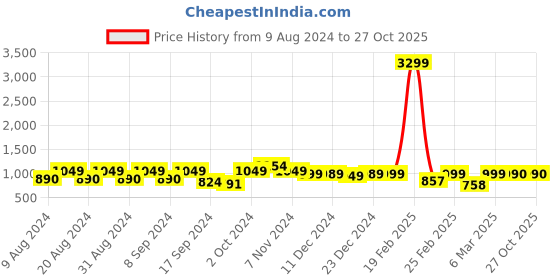 myntra.com Dennis Lingo Men Smart Slim Fit Cargo Trouser dennis lingo Price History Graph from 9 Aug 2024 to 25 Oct 2025