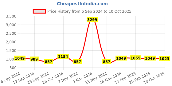 myntra.com Dennis Lingo Men Smart Slim Fit Cargo Trouser dennis lingo Price History Graph from 6 Sep 2024 to 10 Oct 2025