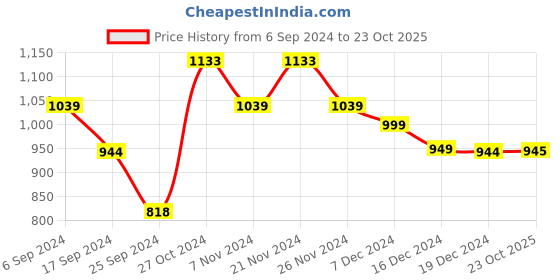 myntra.com Dennis Lingo Men Smart Slim Fit Cotton Cargo Trouser dennis lingo Price History Graph from 6 Sep 2024 to 23 Oct 2025