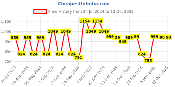 myntra.com Dennis Lingo Men Smart Slim Fit Mid-Rise Cargos Trouser dennis lingo Price History Graph from 24 Jul 2024 to 13 Oct 2025