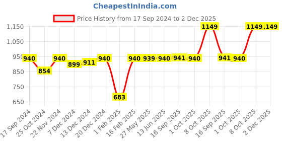 myntra.com Dennis Lingo Men Smart Tartan Checks Opaque Checked Casual Shirt dennis lingo Price History Graph from 17 Sep 2024 to 2 Dec 2025