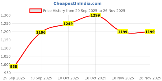 myntra.com Dennis Lingo Men Solid Hooded Front-Open Long Sleeves Sweatshirt dennis lingo Price History Graph from 29 Sep 2025 to 25 Nov 2025