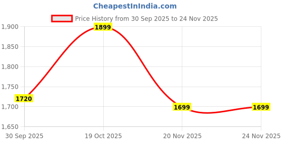 myntra.com Dennis Lingo Men Solid Hooded Full Sleeves Puffer Jacket dennis lingo Price History Graph from 30 Sep 2025 to 23 Nov 2025