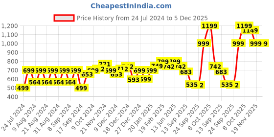 myntra.com Dennis Lingo Men Solid Hooded Knitted Sweatshirt dennis lingo Price History Graph from 24 Jul 2024 to 5 Dec 2025