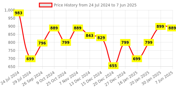 myntra.com Dennis Lingo Men Solid Lightweight Tailored Jacket With Minimal Typography Print dennis lingo Price History Graph from 24 Jul 2024 to 7 Jun 2025