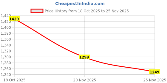 myntra.com Dennis Lingo Men Solid Mock Collar Full Sleeves Open Front Jacket dennis lingo Price History Graph from 18 Oct 2025 to 25 Nov 2025