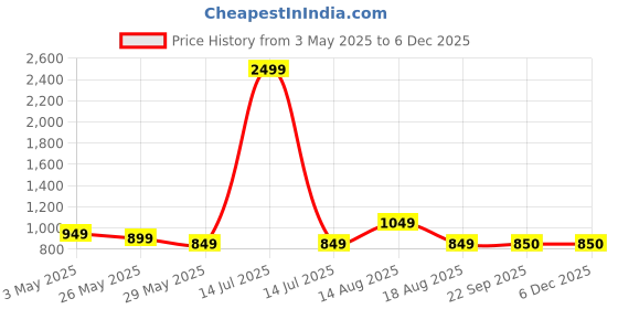 myntra.com Dennis Lingo Men Solid Regular Fit Casual Cotton Shorts dennis lingo Price History Graph from 3 May 2025 to 5 Dec 2025