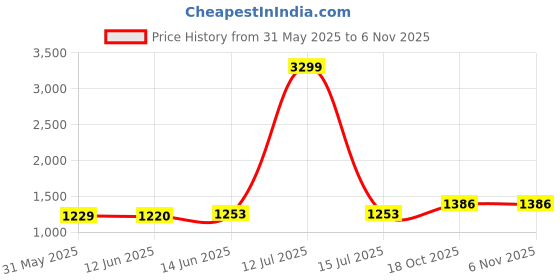 myntra.com Dennis Lingo Men Solid Relaxed Fit Mid-Rise Stretchable Jeans dennis lingo Price History Graph from 31 May 2025 to 4 Nov 2025