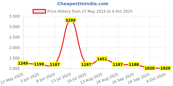 myntra.com Dennis Lingo Men Solid Relaxed Fit Mid-Rise Stretchable Jeans dennis lingo Price History Graph from 27 May 2025 to 4 Oct 2025