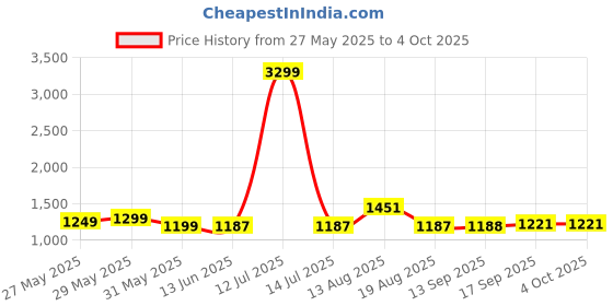 myntra.com Dennis Lingo Men Solid Relaxed Fit Mid-Rise Stretchable Jeans dennis lingo Price History Graph from 27 May 2025 to 4 Oct 2025