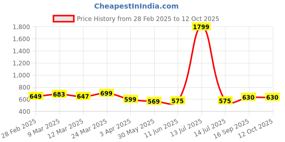 myntra.com Dennis Lingo Men Solid Round Neck Half Sleeves Regular Fit T-shirt dennis lingo Price History Graph from 28 Feb 2025 to 12 Oct 2025