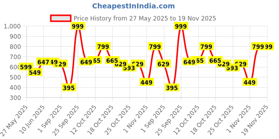 myntra.com Dennis Lingo Men Solid Spread Collar Full Sleeves Regular Fit Casual Shirt dennis lingo Price History Graph from 27 May 2025 to 18 Nov 2025