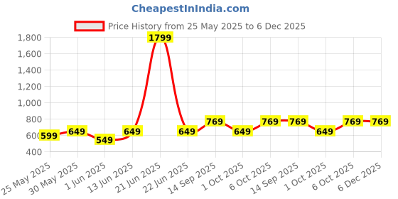 myntra.com Dennis Lingo Men Solid Spread Collar Full Sleeves Regular Fit Casual Shirt dennis lingo Price History Graph from 25 May 2025 to 5 Dec 2025