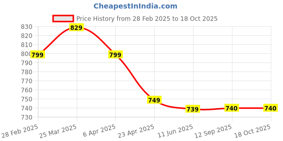 myntra.com Dennis Lingo Men Solid Spread Collar Full Sleeves Regular Fit Shirt dennis lingo Price History Graph from 28 Feb 2025 to 17 Oct 2025