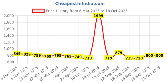 myntra.com Dennis Lingo Men Solid Spread Collar Full Sleeves Regular Fit Shirt dennis lingo Price History Graph from 6 Mar 2025 to 18 Oct 2025