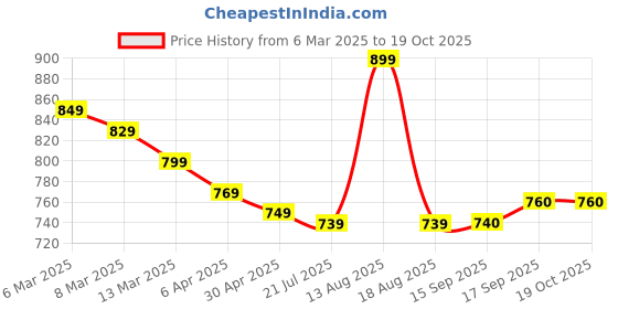 myntra.com Dennis Lingo Men Solid Spread Collar Full Sleeves Regular Fit Shirt dennis lingo Price History Graph from 6 Mar 2025 to 18 Oct 2025