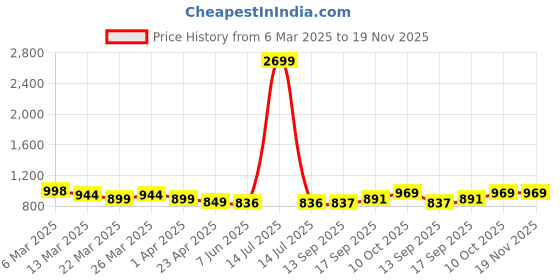 myntra.com Dennis Lingo Men Solid Spread Collar Full Sleeves Regular Fit Shirt dennis lingo Price History Graph from 6 Mar 2025 to 19 Nov 2025