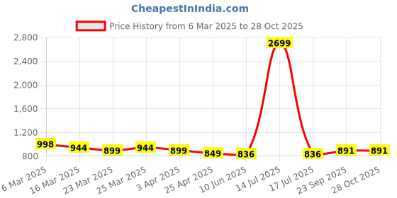 myntra.com Dennis Lingo Men Solid Spread Collar Full Sleeves Regular Fit Shirt dennis lingo Price History Graph from 6 Mar 2025 to 28 Oct 2025