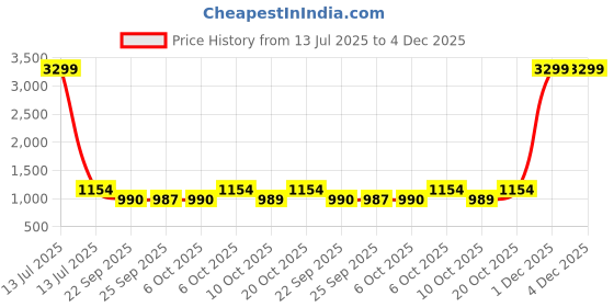 myntra.com Dennis Lingo Men Solid Straight Fit Cargos Trousers dennis lingo Price History Graph from 13 Jul 2025 to 4 Dec 2025